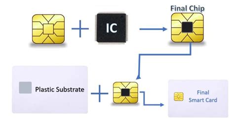 Smart Card : Architecture, Working, Typ